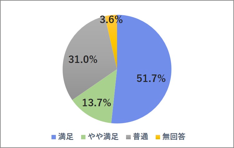 BPSアンケート　弊社との契約金額は、物価上昇に見合った形となっているか
