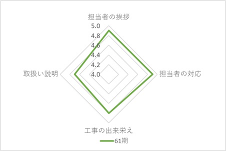 工事についての評価