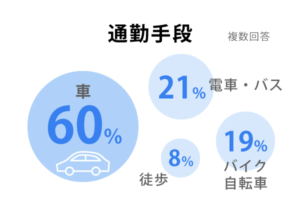 通勤手段
