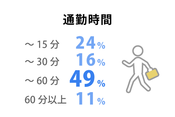 通勤時間