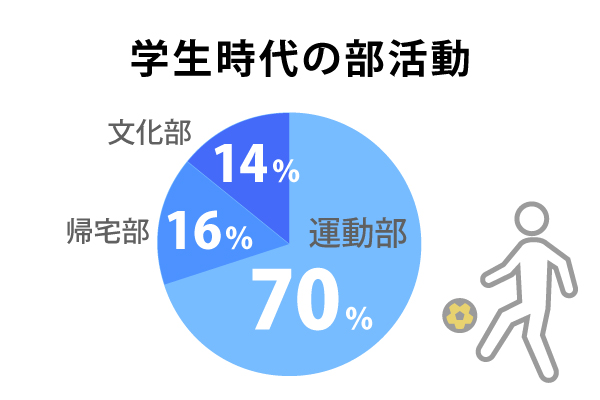 学生時代の部活動