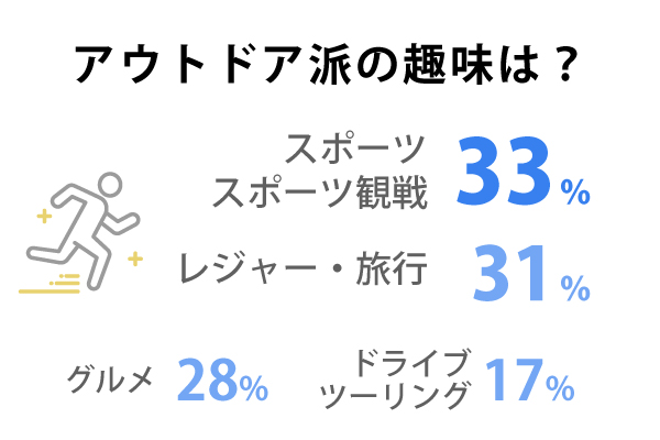 アウトドア派の趣味は？