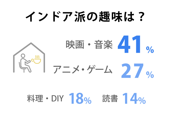 インドア派の趣味は？